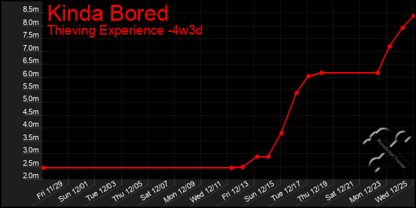 Last 31 Days Graph of Kinda Bored