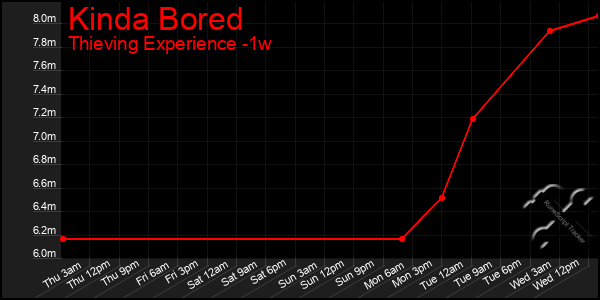 Last 7 Days Graph of Kinda Bored