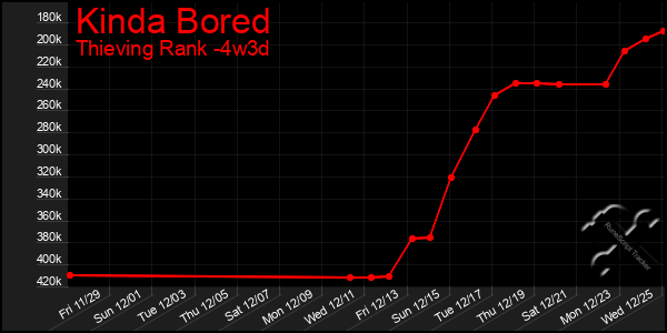 Last 31 Days Graph of Kinda Bored