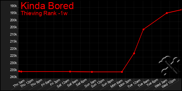 Last 7 Days Graph of Kinda Bored