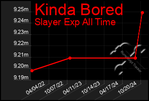 Total Graph of Kinda Bored