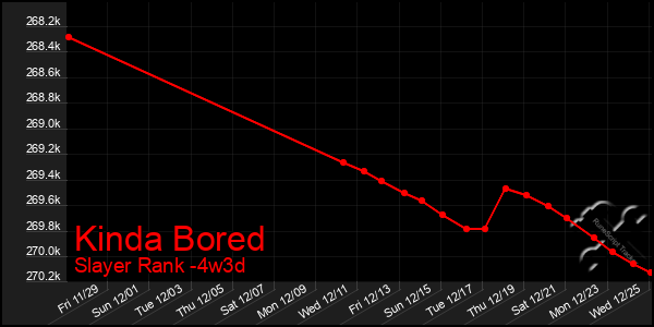 Last 31 Days Graph of Kinda Bored