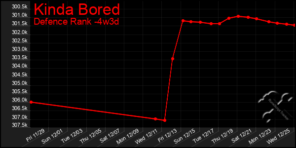 Last 31 Days Graph of Kinda Bored