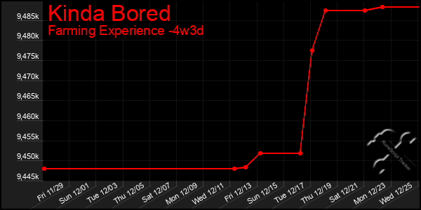 Last 31 Days Graph of Kinda Bored