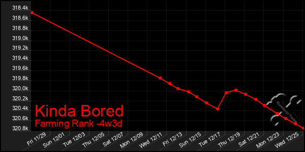 Last 31 Days Graph of Kinda Bored