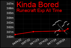 Total Graph of Kinda Bored