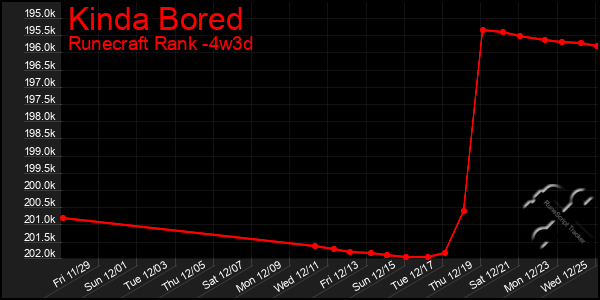 Last 31 Days Graph of Kinda Bored