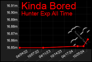 Total Graph of Kinda Bored