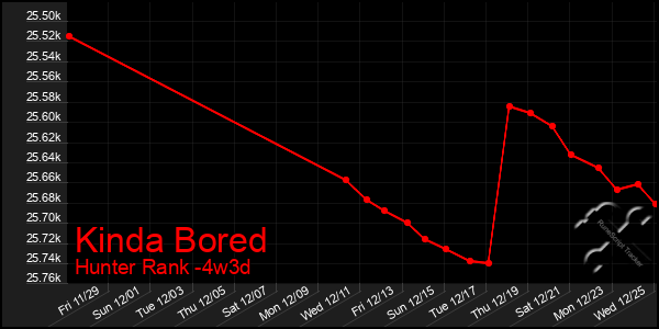 Last 31 Days Graph of Kinda Bored