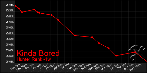 Last 7 Days Graph of Kinda Bored