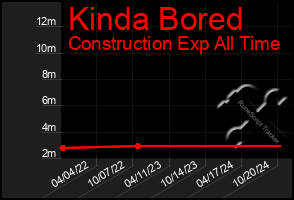 Total Graph of Kinda Bored