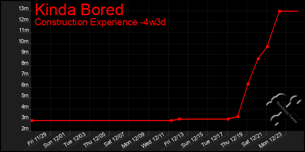 Last 31 Days Graph of Kinda Bored