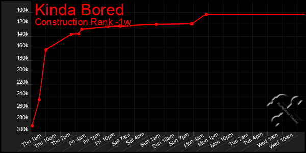 Last 7 Days Graph of Kinda Bored