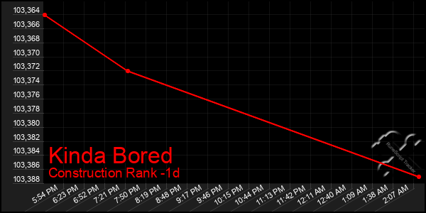 Last 24 Hours Graph of Kinda Bored