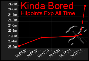 Total Graph of Kinda Bored