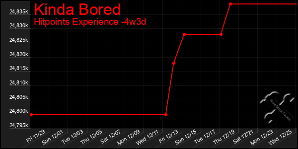 Last 31 Days Graph of Kinda Bored