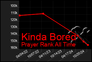 Total Graph of Kinda Bored