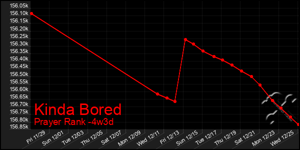 Last 31 Days Graph of Kinda Bored