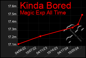 Total Graph of Kinda Bored