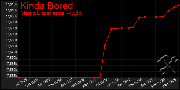 Last 31 Days Graph of Kinda Bored