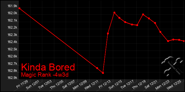 Last 31 Days Graph of Kinda Bored