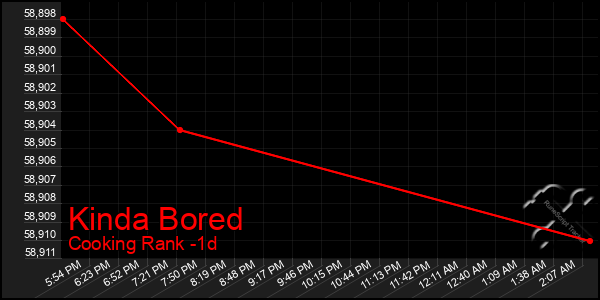 Last 24 Hours Graph of Kinda Bored