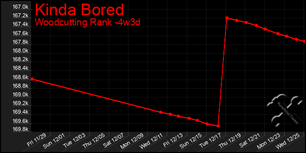 Last 31 Days Graph of Kinda Bored