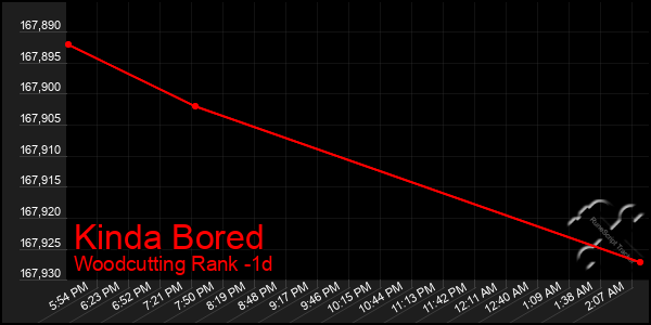 Last 24 Hours Graph of Kinda Bored