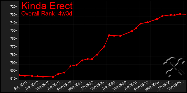 Last 31 Days Graph of Kinda Erect