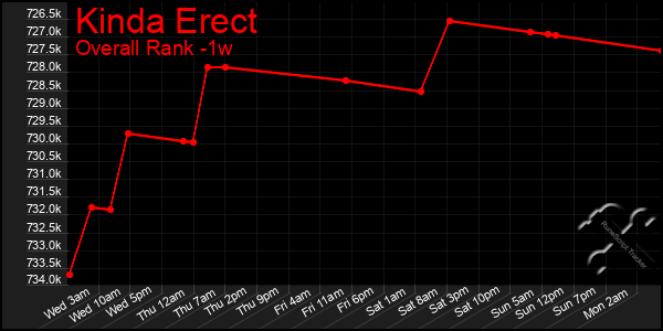 Last 7 Days Graph of Kinda Erect