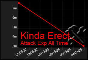 Total Graph of Kinda Erect