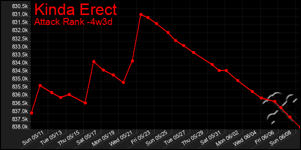 Last 31 Days Graph of Kinda Erect