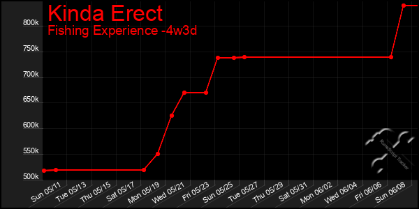 Last 31 Days Graph of Kinda Erect