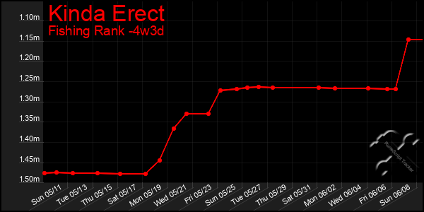 Last 31 Days Graph of Kinda Erect