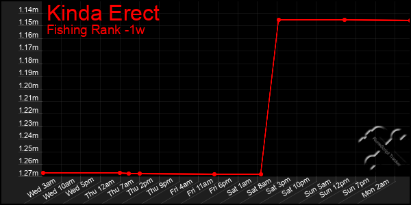 Last 7 Days Graph of Kinda Erect