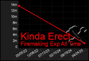 Total Graph of Kinda Erect