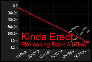 Total Graph of Kinda Erect