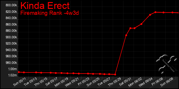 Last 31 Days Graph of Kinda Erect