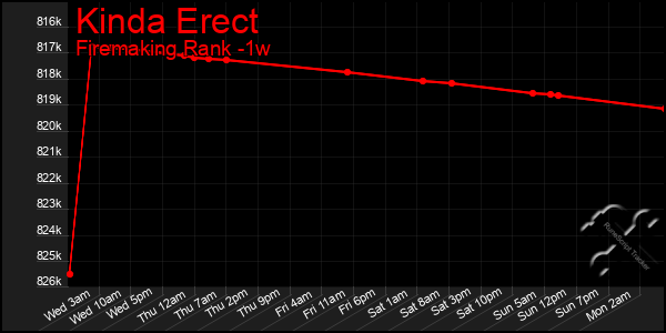 Last 7 Days Graph of Kinda Erect