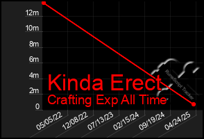 Total Graph of Kinda Erect