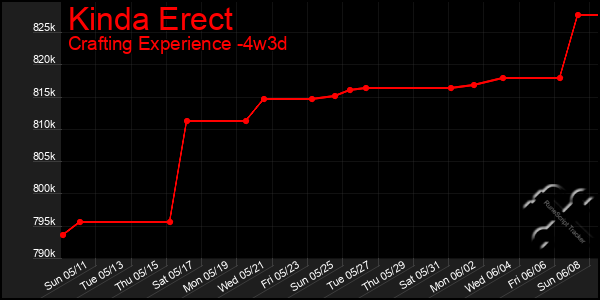 Last 31 Days Graph of Kinda Erect
