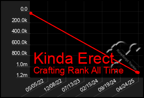 Total Graph of Kinda Erect