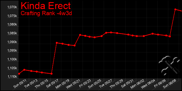 Last 31 Days Graph of Kinda Erect