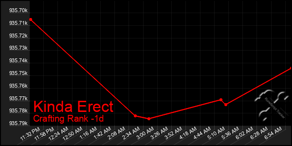 Last 24 Hours Graph of Kinda Erect