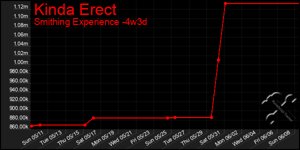 Last 31 Days Graph of Kinda Erect