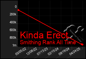 Total Graph of Kinda Erect