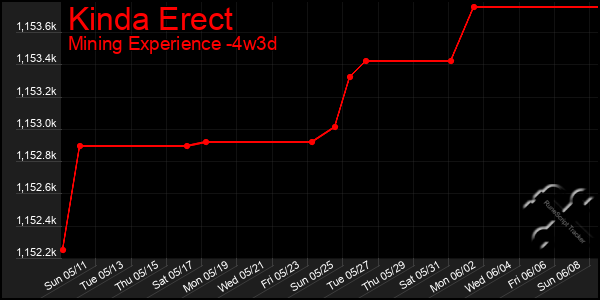 Last 31 Days Graph of Kinda Erect