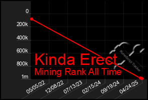 Total Graph of Kinda Erect