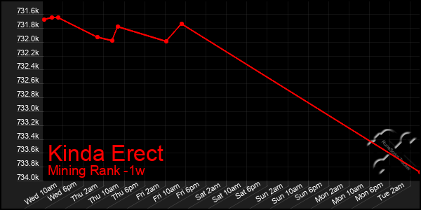 Last 7 Days Graph of Kinda Erect