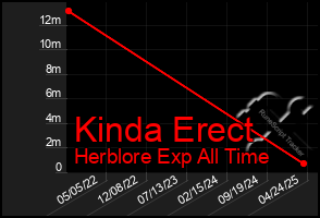 Total Graph of Kinda Erect
